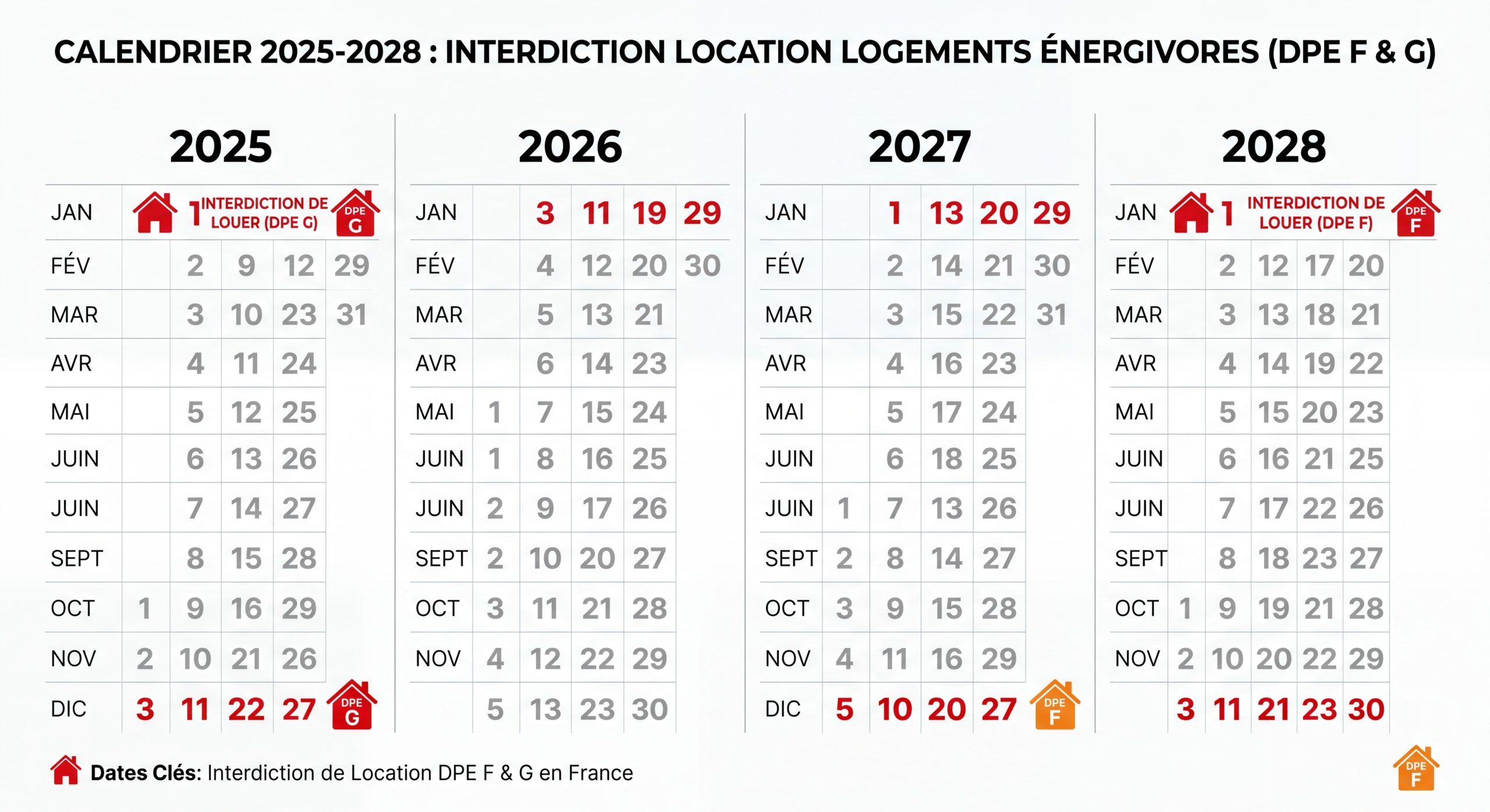 Calendrier interdictions location passoire thermique DPE F G 2025 2028 2034