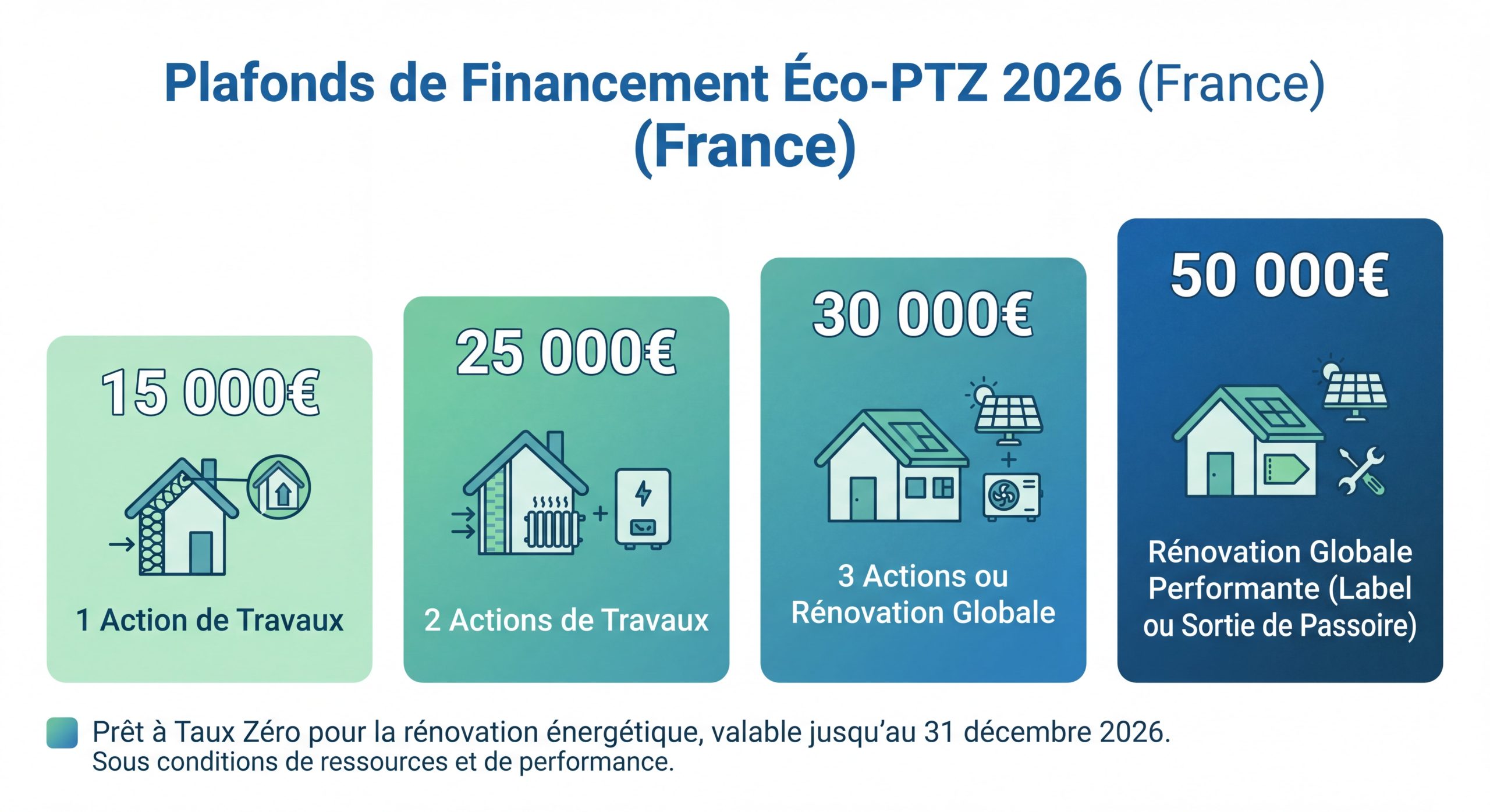 Infographie plafonds Éco-PTZ 2026 montants 15000 25000 30000 50000 euros rénovation énergétique
